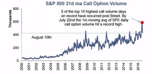 截至 7 月 22 為止，S&P500 買權一個月平均成交量刷下了歷史新高　圖片來源：Goldman Sachs