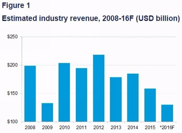 全球航運業營收表現 (2016年為估值)　圖片來源：Drewry