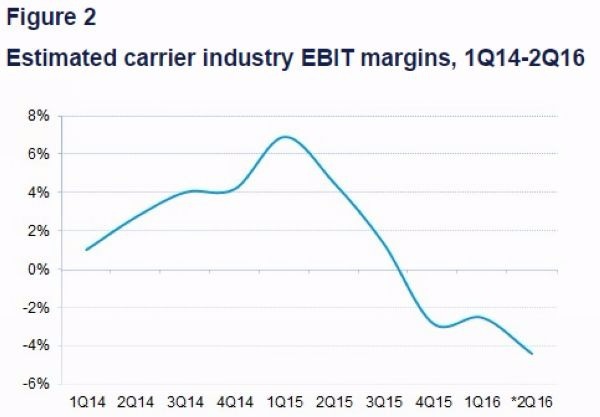 全球航運業營收表現 (2016年Q2為估值)　圖片來源：Drewry