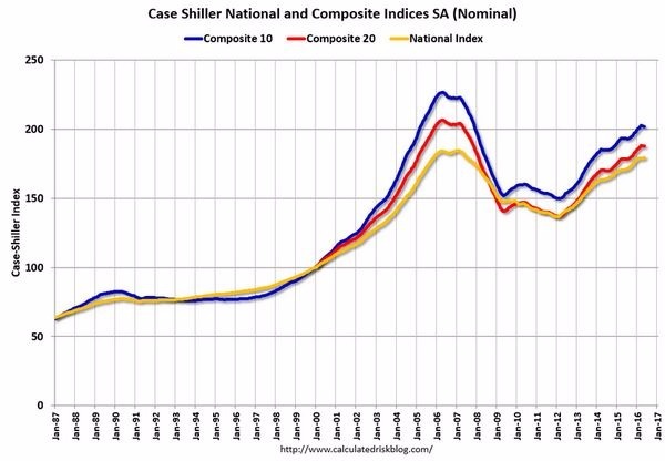 美國 Case-Shiller 住宅價格指數 (1987年至今)　圖片來源：CalculatedRisk