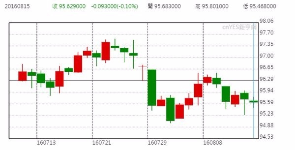 美元指數日線走勢圖 (近一個月以來表現)