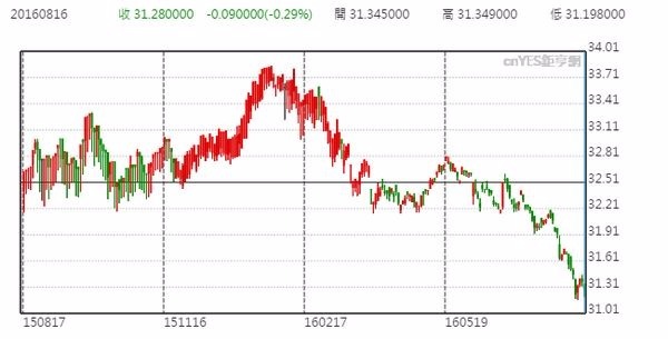 美元兌新台幣日線走勢圖 (近一年以來表現)
