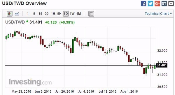 美元兌新台幣日線走勢圖　圖片來源：Investing.com