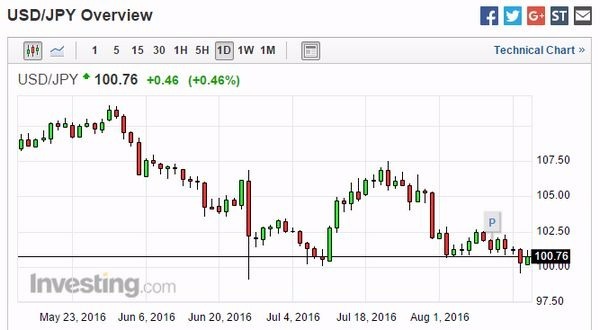 美元兌日元日線走勢圖　圖片來源：Investing.com