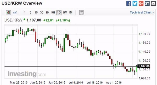 美元兌韓元日線走勢圖　圖片來源：Investing.com