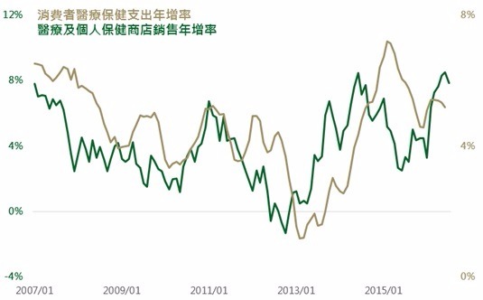 資料來源：Bloomberg，鉅亨網投顧整理；資料日期：2016/8/16。此資料僅為歷史數據模擬回測，不為未來投資獲利之保證，在不同指數走勢、比重與期間下，可能得到不同數據結果。