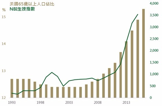 資料來源：Bloomberg，鉅亨網投顧整理；資料日期：2016/8/16。此資料僅為歷史數據模擬回測，不為未來投資獲利之保證，在不同指數走勢、比重與期間下，可能得到不同數據結果。