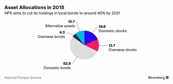 韓國國民年金基金 (NPS) 2015 年之投資組合　圖片來源：Bloomberg