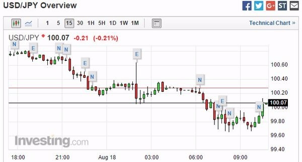 美元兌日元 15 分鐘走勢圖　圖片來源：Investing.com