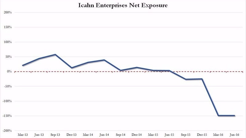 伊坎旗下基金 Icahn Enterprises 淨空單比例已來到149%　圖片來源：Zerohedge