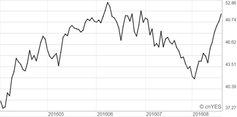 國際布侖特油價近月走勢線圖