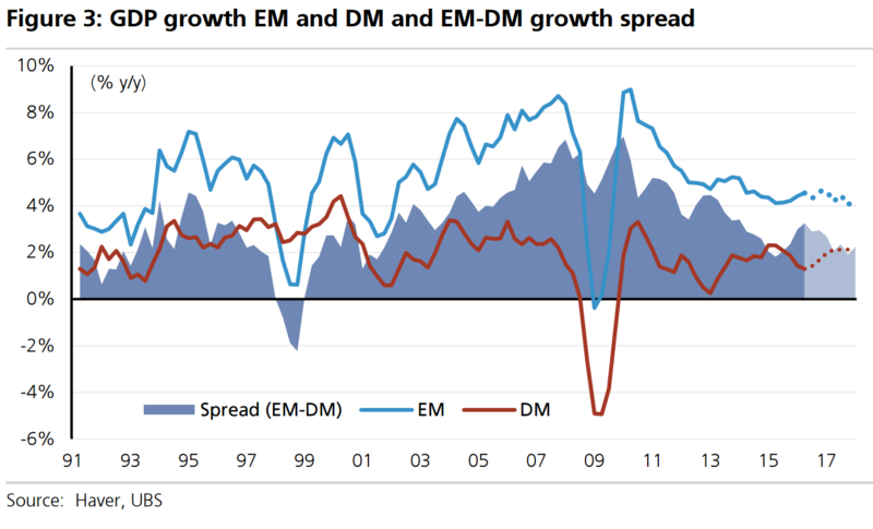 藍線：新興市場GDP成長率　紅：已開發市場經濟成長率　圖片來源：Bloomberg