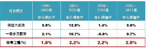 註： 大數據精選配置是加碼當年度強勢市場，減碼弱勢市場，比例為4：3：2：1，一般多元配置代表在股、債、REITs、商品等四大市場配置比例均一致；全球股市採用MSCI世界指數，全球債市採用摩根大通全球債券指數，REITs採用富時不動產指數，商品採用CRB商品指數；資料來源：IMF，Bloomberg，群益投信整理；資料日期：1996~2015