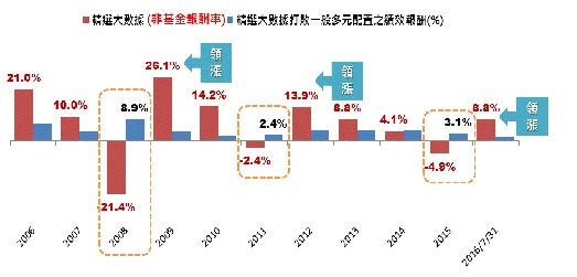 註： 大數據精選配置是加碼當年度強勢市場，減碼弱勢市場，比例為4：3：2：1，一般多元配置代表在股、債、REITs、商品等四大市場配置比例均一致；全球股市採用MSCI世界指數，全球債市採用摩根大通全球債券指數，REITs採用富時不動產指數，商品採用CRB商品指數；資料來源：IMF，Bloomberg，群益投信整理；資料日期：2006~2016/7/31