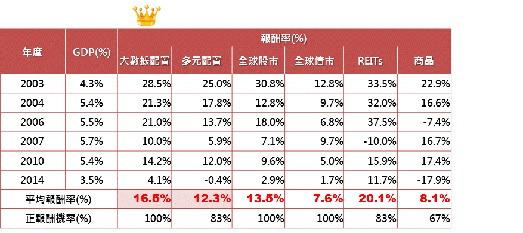 註： 大數據精選配置是加碼當年度強勢市場，減碼弱勢市場，比例為4：3：2：1，一般多元配置代表在股、債、REITs、商品等四大市場配置比例均一致；全球股市採用MSCI世界指數，全球債市採用摩根大通全球債券指數，REITs採用富時不動產指數，商品採用CRB商品指數；資料來源：IMF，Bloomberg，群益投信整理；資料日期：2000~2015