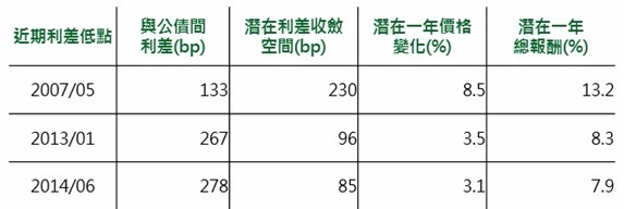 資料來源：Bloomberg，指數為美銀美林新興市場主權債券指數及美國公債指數，鉅亨網投顧整理；資料期間:1996/12-2016/7，資料日期：2016/8/18。此資料僅為歷史數據模擬回測，不為未來投資獲利之保證，在不同指數走勢、比重與期間下，可能得到不同數據結果。預期一年總報酬=預期一年價格變化+目前有效殖利率。