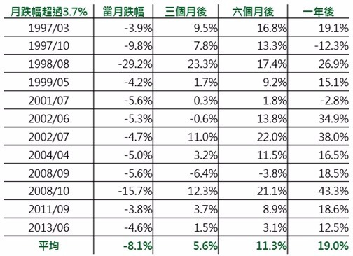 資料來源：Bloomberg，指數為美銀美林新興市場主權債券指數，鉅亨網投顧整理；資料期間:1996/12-2016/7，資料日期：2016/8/18。此資料僅為歷史數據模擬回測，不為未來投資獲利之保證，在不同指數走勢、比重與期間下，可能得到不同數據結果。