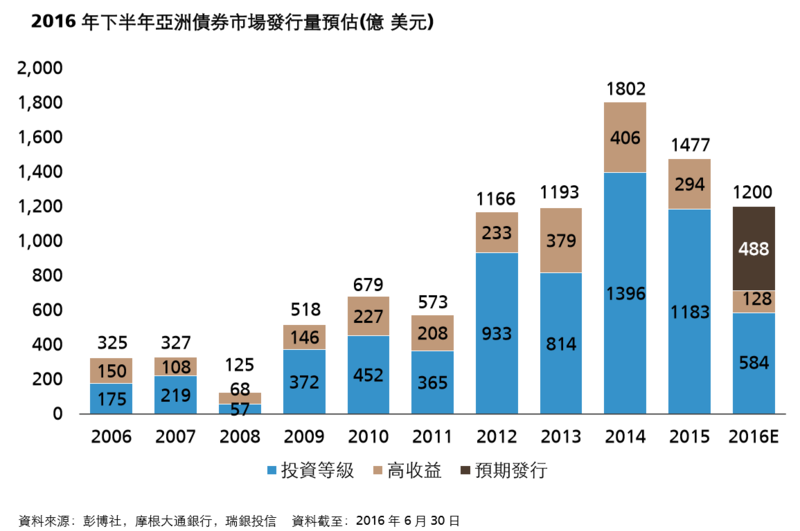 瑞銀投信2016下半年亞洲債券市場發行量預估(資料來源:彭博社、摩根大通銀行、瑞銀投信)