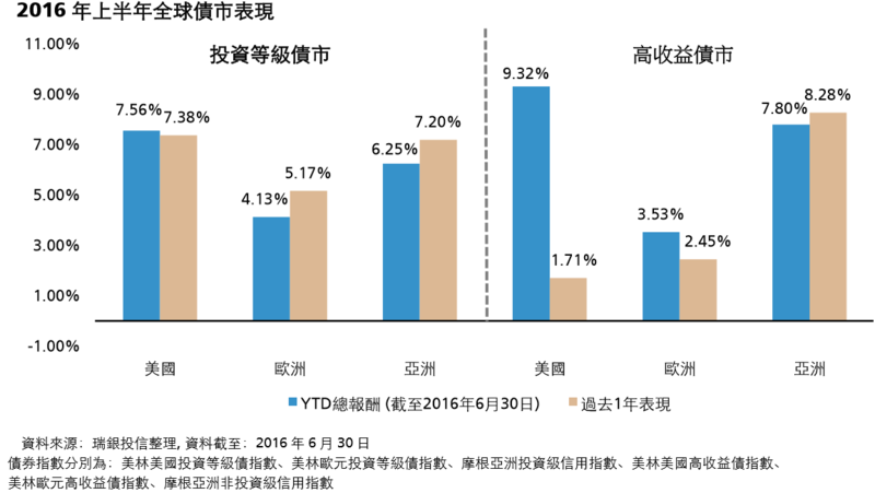 瑞銀投信上半年全球債市表現(資料來源:瑞銀投信整理)