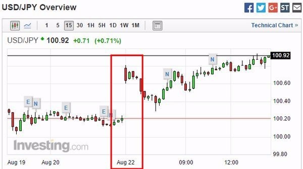 美元兌日元 15 分鐘走勢圖　圖片來源：Investing.com