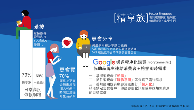 Google台灣數位消費者研究報告，定位何為精享族(圖表來源：Google提供)