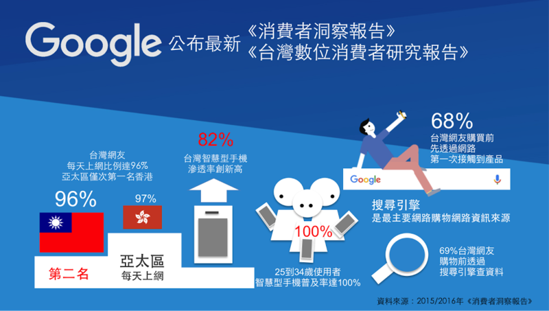 Google消費者洞察報告，台網友每天上網比例96%(圖表來源:Google提供)