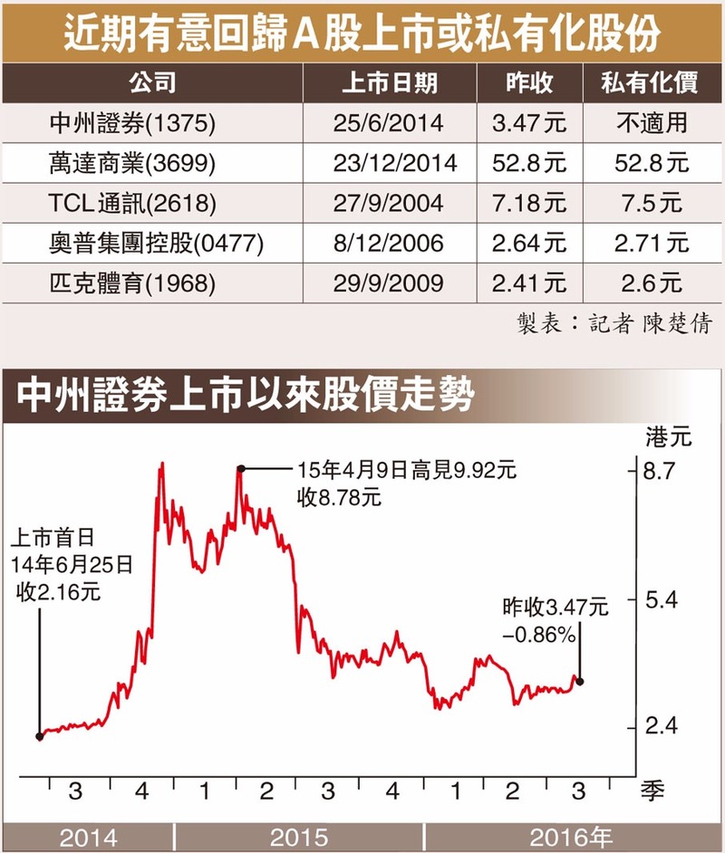 資料來源：香港文匯報