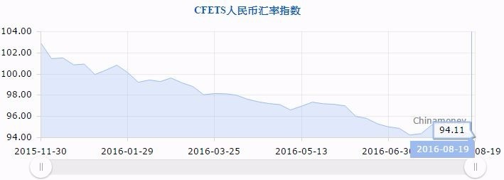人民幣匯價指數 (CFETS)　圖片來源：中國貨幣往