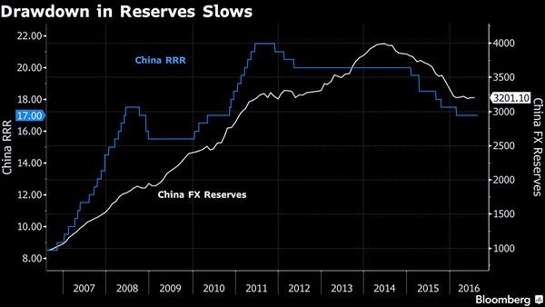 藍：中國存準率　白：中國外匯存底規模　圖片來源：Bloomberg