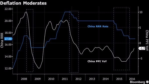 藍：中國存準率　白：中國PPI指數　圖片來源：Bloomberg