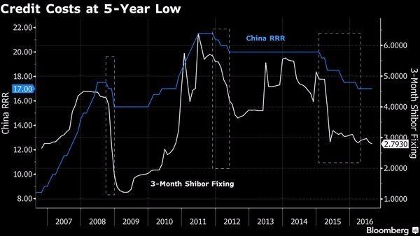 藍：中國存準率　白：3個月期上海銀行同業拆款利率　圖片來源：Bloomberg