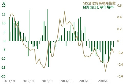 資料來源：Bloomberg，指數為Morgan Stanley全球貿易領先指數，鉅亨網投顧整理；資料日期：2016/8/23。此資料僅為歷史數據模擬回測，不為未來投資獲利之保證，在不同指數走勢、比重與期間下，可能得到不同數據結果。