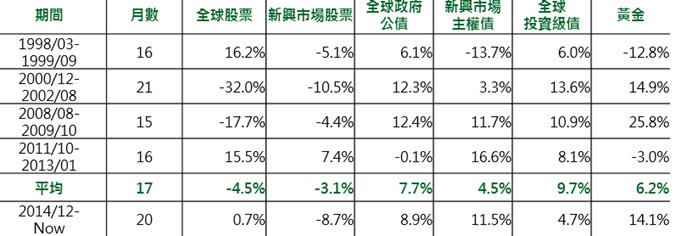 資料來源：Bloomberg，指數為MSCI世界指數、MSCI新興市場指數、美銀美林全球政府公債、美銀美林新興市場主權債券、美銀美林全球投資級債券指數，鉅亨網投顧整理；資料期間:1996/1-2016/7，資料日期：2016/8/23。此資料僅為歷史數據模擬回測，不為未來投資獲利之保證，在不同指數走勢、比重與期間下，可能得到不同數據結果。當MS全球貿易領先指數連續15月以上低於0時，期間各類資產表現。