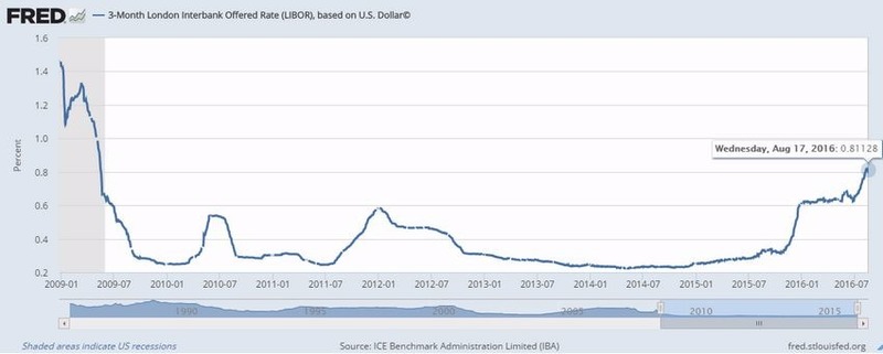三個月期LIBOR美元利率走勢圖　圖片來源：Fred