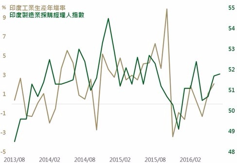 資料來源：Bloomberg，鉅亨網投顧整理；資料日期：2016/8/25。此資料僅為歷史數據模擬回測，不為未來投資獲利之保證，在不同指數走勢、比重與期間下，可能得到不同數據結果。