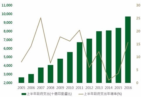 資料來源：Bloomberg，鉅亨網投顧整理；資料日期：2016/8/25。此資料僅為歷史數據模擬回測，不為未來投資獲利之保證，在不同指數走勢、比重與期間下，可能得到不同數據結果。