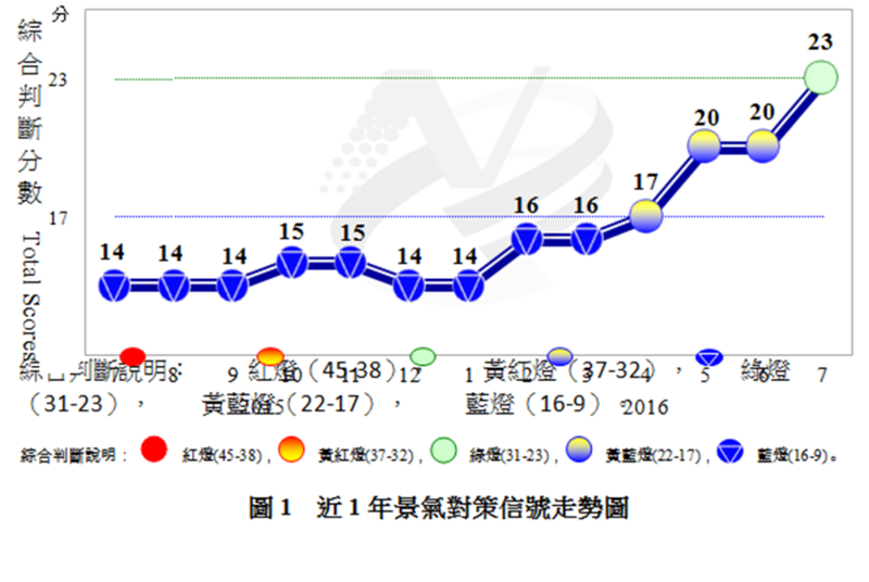 7月景氣燈號亮綠燈。(圖取自國發會)