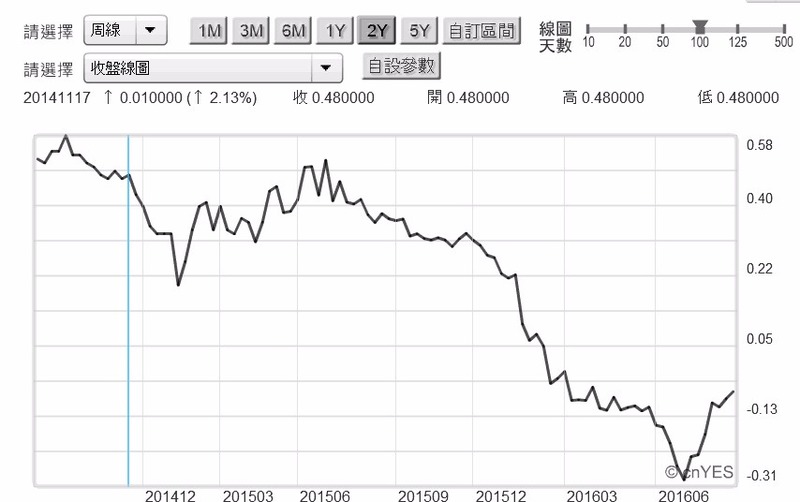 (圖一：日本10年期公債殖利率周曲線圖，鉅亨網債券)