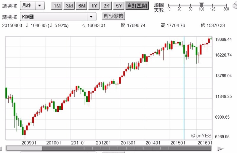 (圖二：道瓊工業股價指數月曲線圖，鉅亨網首頁)