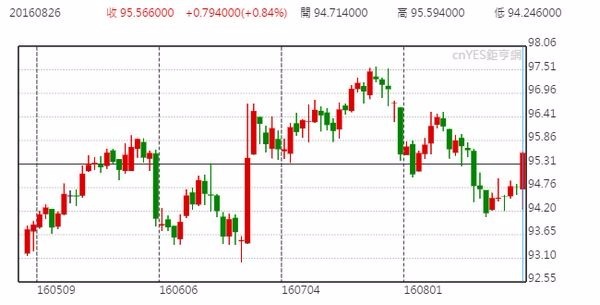 美元指數日線走勢圖 (近三個月以來表現)