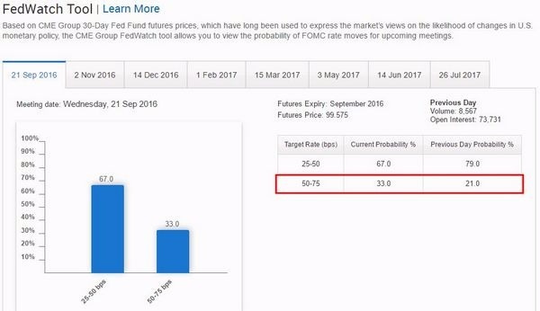 CME聯邦基金利率期貨價格暗示Fed於九月份升息機率為33%
