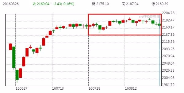 美股S&P500日線走勢圖 (近2個月以來走勢圖)