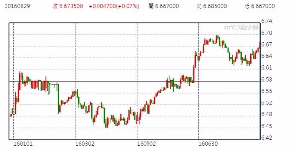 美元兌人民幣日線走勢圖