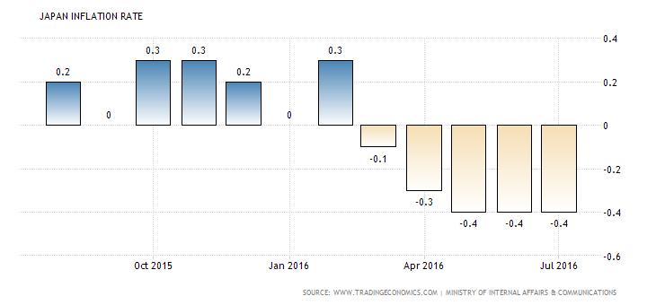 日本通膨率 CPI 走勢圖 (近一年以來表現)　圖片來源：tradingeconomics