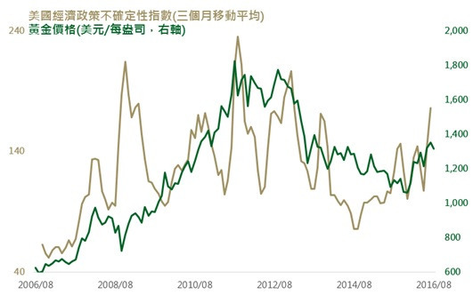 資料來源：Bloomberg，鉅亨網投顧整理；資料日期：2016/8/31。此資料僅為歷史數據模擬回測，不為未來投資獲利之保證，在不同指數走勢、比重與期間下，可能得到不同數據結果。