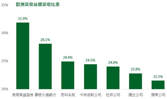 資料來源：Bloomberg，採用道瓊工業指數成分股中，2015年財報有揭露歐洲單獨營收的公司，鉅亨網投顧整理；資料日期：2016/8/31。此資料僅為歷史數據模擬回測，不為未來投資獲利之保證，在不同指數走勢、比重與期間下，可能得到不同數據結果。