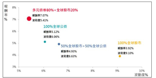 資料來源：Bloomberg，統計自2000/12/31至2016/6/30，安聯投信整理。多元債券80%+全球股市20%係指20%MSCI全球股票指數+40%美銀美林高收益債券指數+20%JPM新興市場債券指數+20%JPM全球複合債券指數；全球公債為花旗全球政府債券指數(USD)；全球股市為MSCI全球股票指數(TWD)