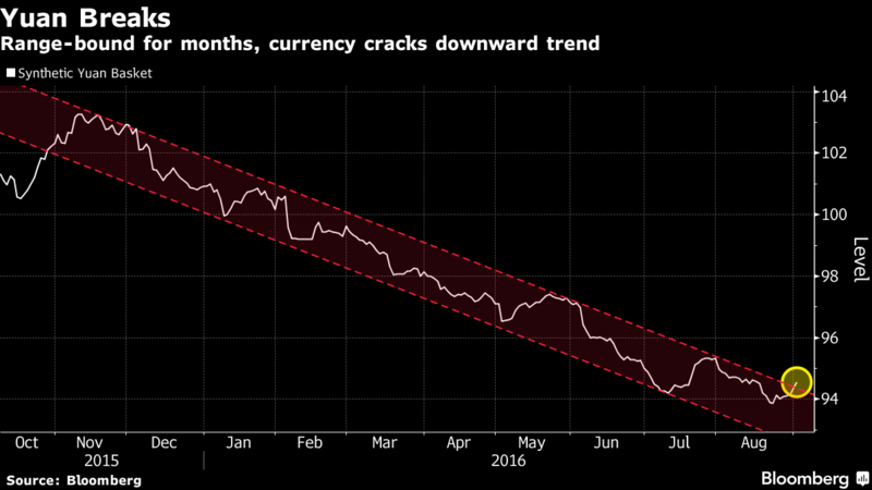 CFETS人民幣指數升破10個月來的走跌區間。(圖片來源：彭博)