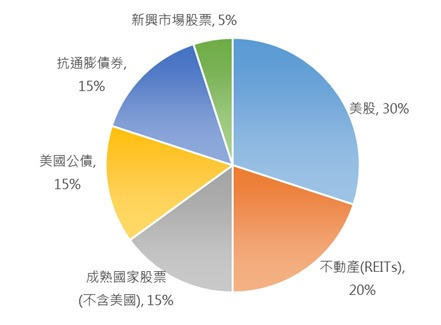 資料來源：《Unconventional Success》，資料整理：鉅亨網投顧。