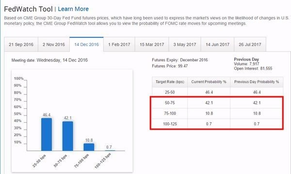 CME聯邦基金利率期貨價格暗示, Fed 於十二月升息機率高達53.6%　圖片來源：CME